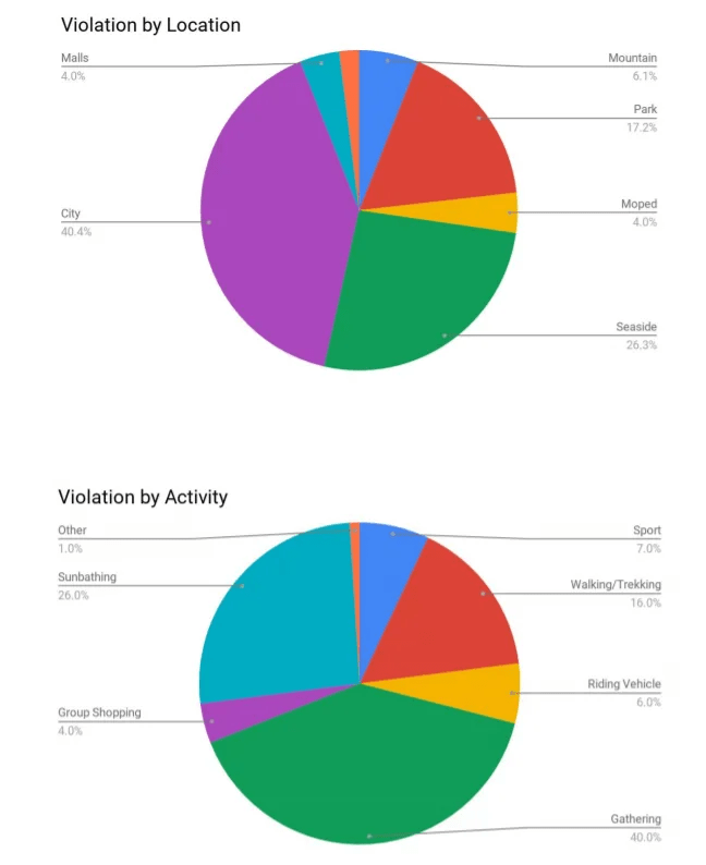 Dati rilevati dallo studio Ghost Data e Logograb (fonte  https://it.mashable.com/ )