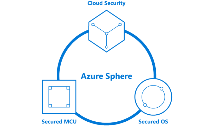 Azure Sphere OS