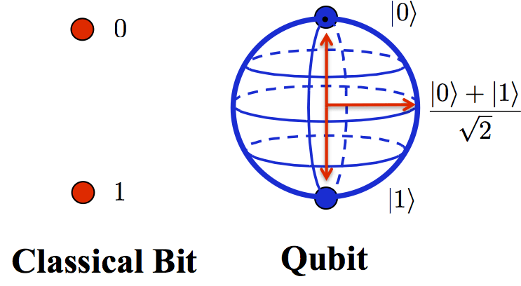 Differenza tra Bit classico e Qubit